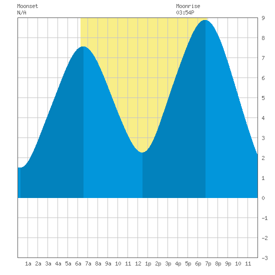Scituate tide chart for Thursday, September 12, 2024
