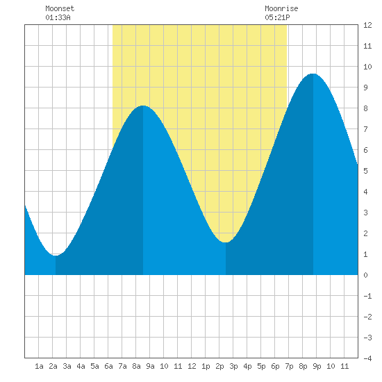 Scituate tide chart for Saturday, September 14, 2024
