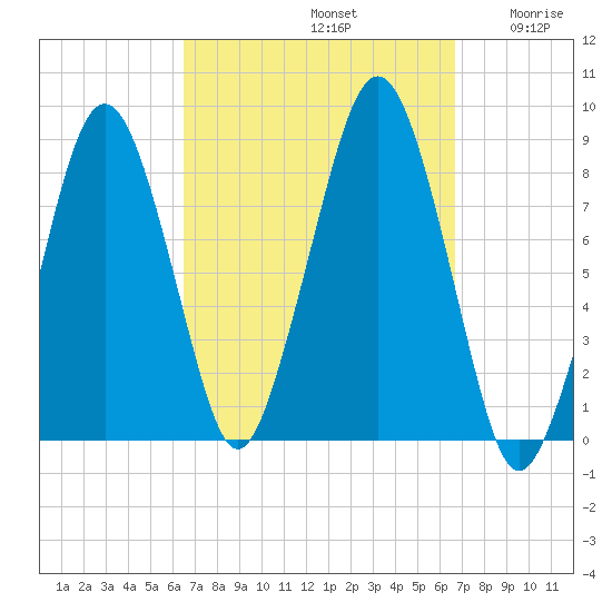 Scituate tide chart for Sunday, September 22, 2024