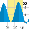 Scituate tide chart for Sunday, September 22, 2024