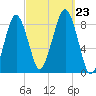 Scituate tide chart for Monday, September 23, 2024