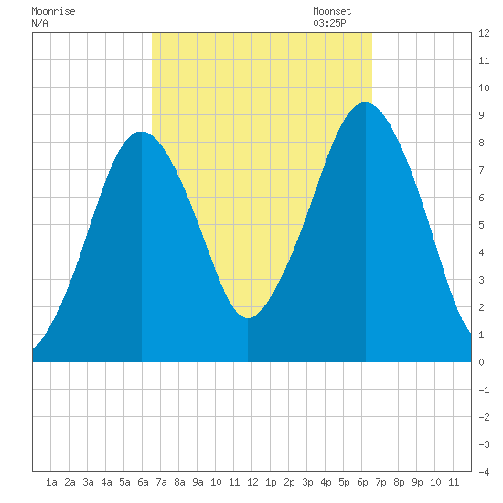 Scituate tide chart for Wednesday, September 25, 2024