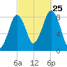 Scituate tide chart for Wednesday, September 25, 2024