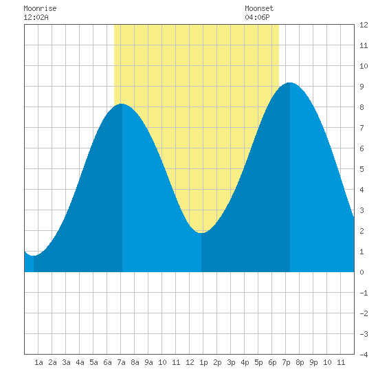 Scituate tide chart for Thursday, September 26, 2024