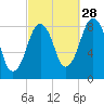 Scituate tide chart for Saturday, September 28, 2024