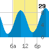 Scituate tide chart for Sunday, September 29, 2024