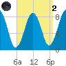 Scituate tide chart for Monday, September 2, 2024