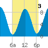 Scituate tide chart for Tuesday, September 3, 2024