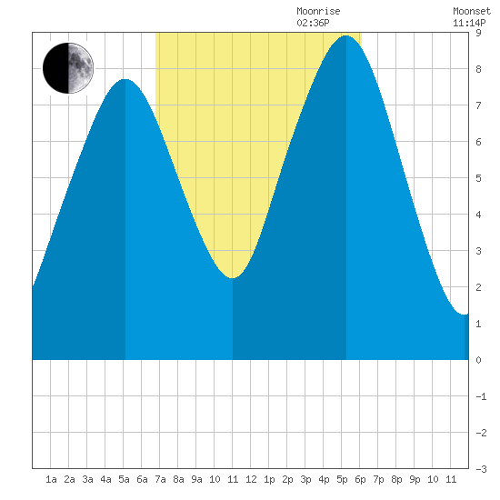 Scituate tide chart for Thursday, October 10, 2024