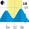Scituate tide chart for Thursday, October 10, 2024