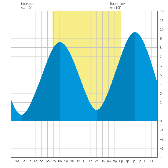 Scituate tide chart for Sunday, October 13, 2024