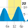 Scituate tide chart for Tuesday, October 22, 2024