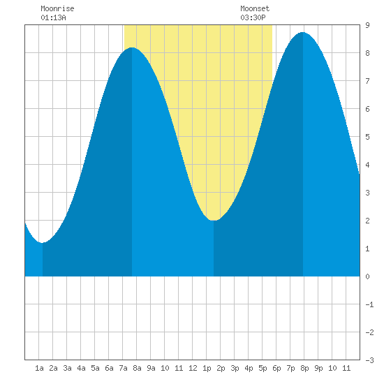 Scituate tide chart for Saturday, October 26, 2024