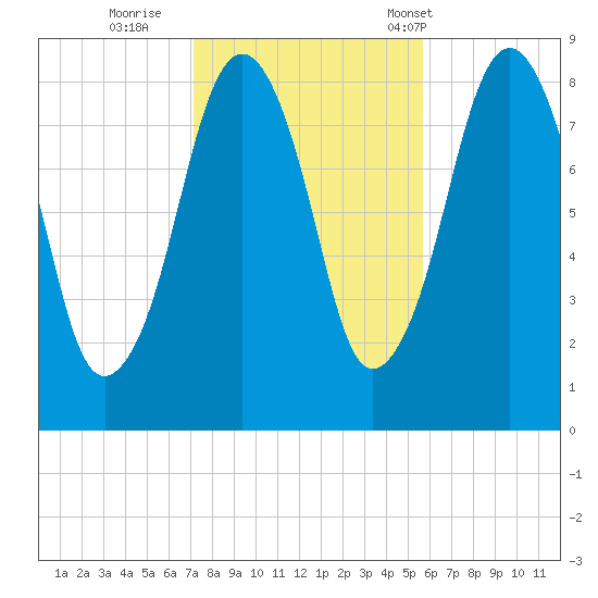 Scituate tide chart for Monday, October 28, 2024