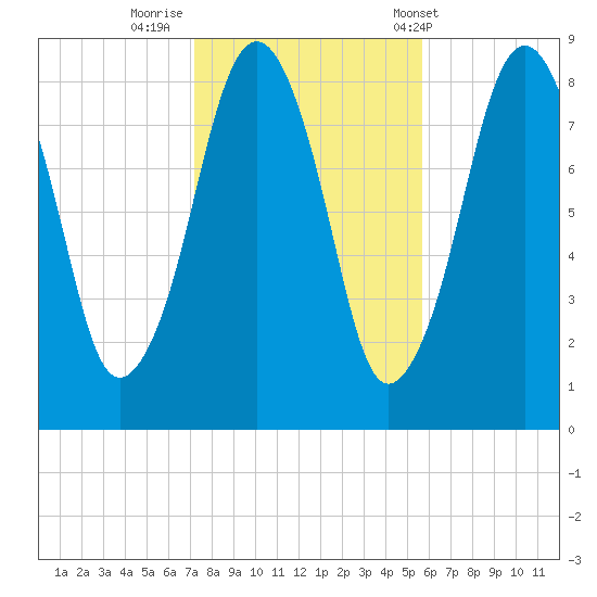 Scituate tide chart for Tuesday, October 29, 2024