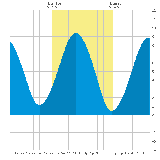 Scituate tide chart for Thursday, October 31, 2024