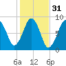 Scituate tide chart for Thursday, October 31, 2024