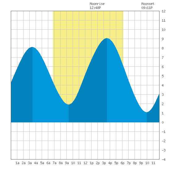 Scituate tide chart for Tuesday, October 8, 2024