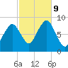 Scituate tide chart for Wednesday, October 9, 2024