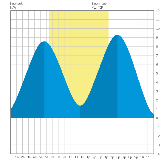 Scituate tide chart for Sunday, November 10, 2024