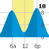Scituate tide chart for Sunday, November 10, 2024