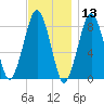 Scituate tide chart for Wednesday, November 13, 2024