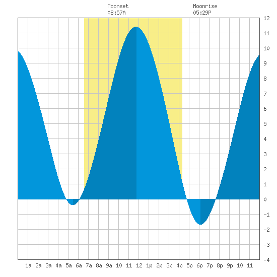 Scituate tide chart for Sunday, November 17, 2024