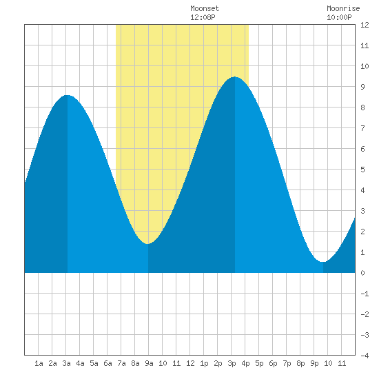 Scituate tide chart for Thursday, November 21, 2024