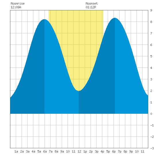 Scituate tide chart for Sunday, November 24, 2024