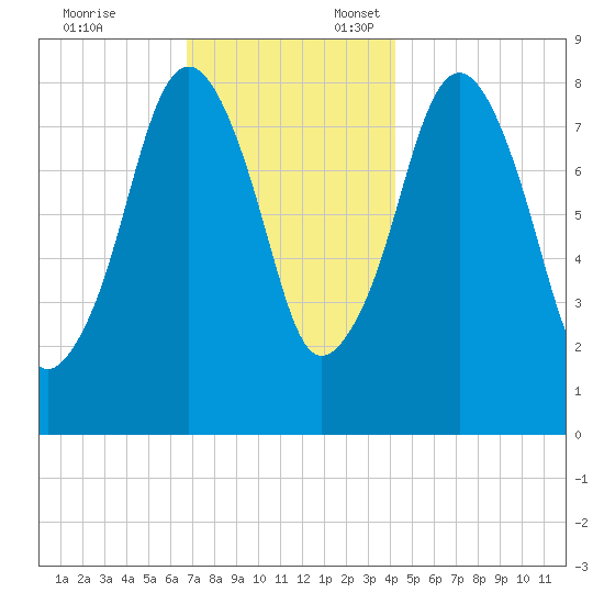 Scituate tide chart for Monday, November 25, 2024