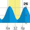 Scituate tide chart for Tuesday, November 26, 2024