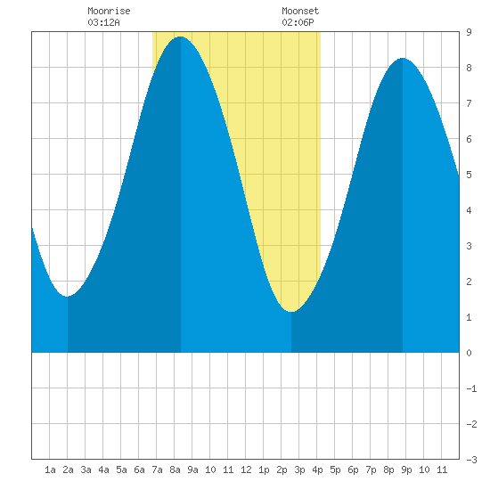 Scituate tide chart for Wednesday, November 27, 2024