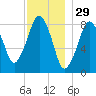 Scituate tide chart for Friday, November 29, 2024