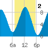 Scituate tide chart for Saturday, November 2, 2024