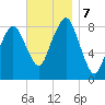 Scituate tide chart for Thursday, November 7, 2024