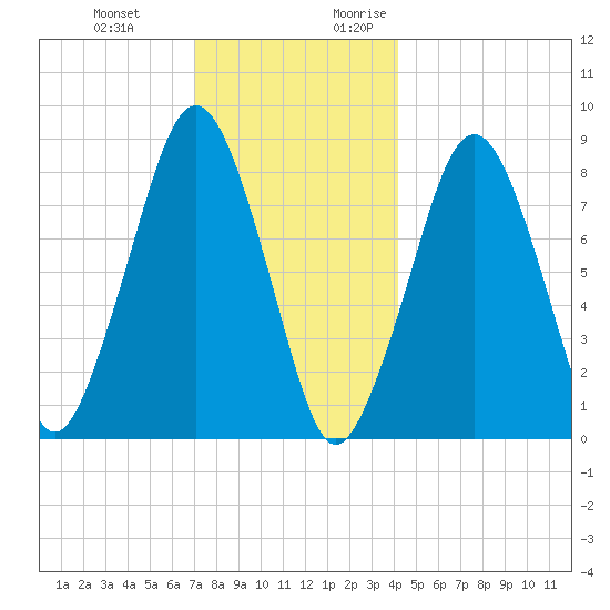 Scituate tide chart for Wednesday, December 11, 2024
