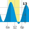 Scituate tide chart for Friday, December 13, 2024