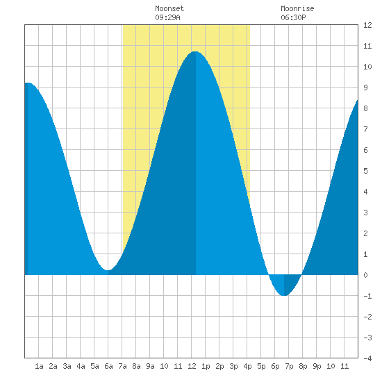 Scituate tide chart for Tuesday, December 17, 2024