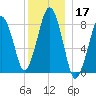 Scituate tide chart for Tuesday, December 17, 2024