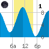 Scituate tide chart for Sunday, December 1, 2024