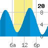 Scituate tide chart for Friday, December 20, 2024