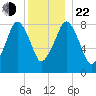 Scituate tide chart for Sunday, December 22, 2024