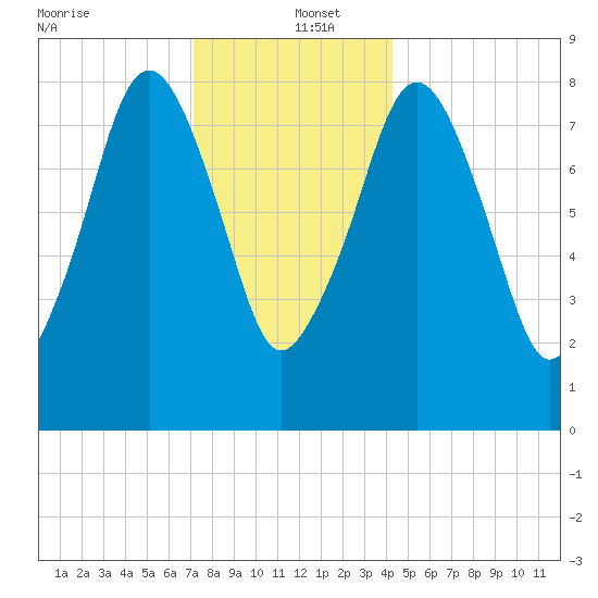 Scituate tide chart for Monday, December 23, 2024