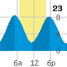 Scituate tide chart for Monday, December 23, 2024