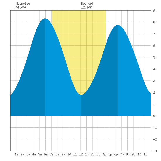 Scituate tide chart for Tuesday, December 24, 2024