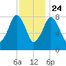 Scituate tide chart for Tuesday, December 24, 2024