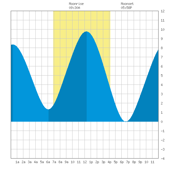 Scituate tide chart for Tuesday, December 3, 2024