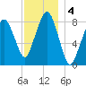 Scituate tide chart for Wednesday, December 4, 2024