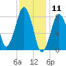Scituate tide chart for Saturday, January 11, 2025