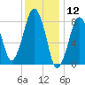 Scituate tide chart for Sunday, January 12, 2025